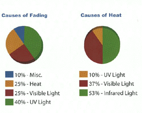 pie
chart of UV damage percentages